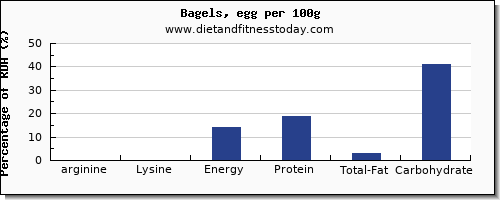 arginine and nutrition facts in a bagel per 100g
